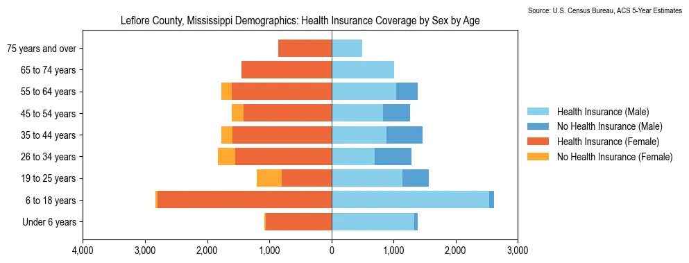 Health insurance coverage by age and sex in Leflore County, Mississippi from the 2023 ACS