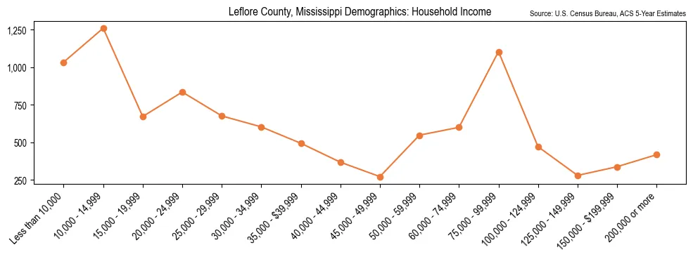 Median and distribution of household income in Leflore County, Mississippi based on 2023 American Community Survey (ACS)