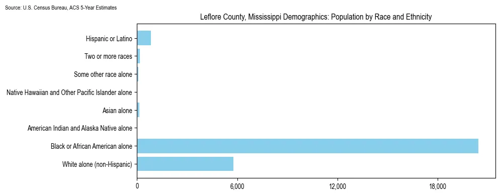 Population by race and ethnicity in Leflore County, Mississippi based on 2023 U.S. Census Bureau ACS data