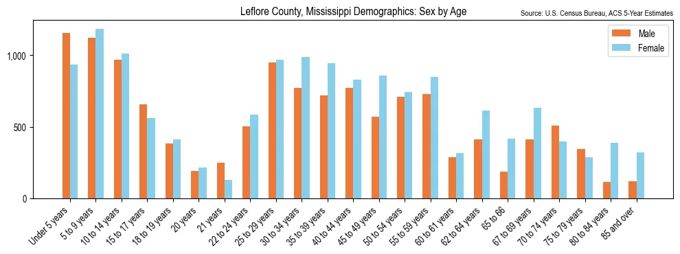 Population by age and sex in Leflore County, Mississippi, based on 2023 ACS data