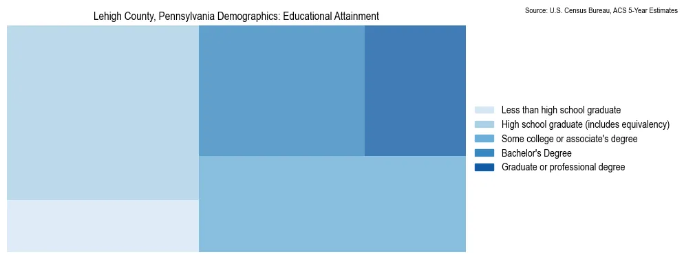 Educational attainment levels of the population in Lehigh County, Pennsylvania based on 2023 American Community Survey (ACS) data