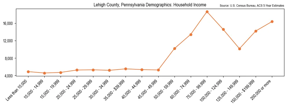 Median and distribution of household income in Lehigh County, Pennsylvania based on 2023 American Community Survey (ACS)