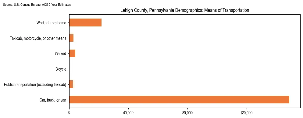 How people commute to work in Lehigh County, Pennsylvania based on 2023 U.S. Census Bureau ACS data on transportation methods