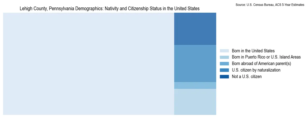 Chart showing the breakdown of U.S. citizenship status and nativity in 2023 for the Lehigh County, Pennsylvania, based on ACS 5-Year Estimates