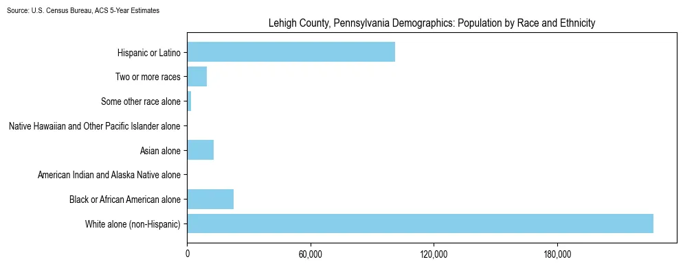 Population by race and ethnicity in Lehigh County, Pennsylvania based on 2023 U.S. Census Bureau ACS data