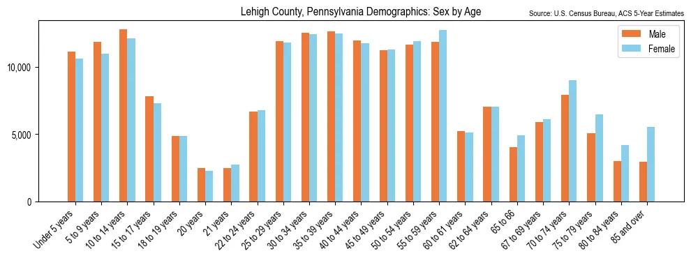 Population by age and sex in Lehigh County, Pennsylvania, based on 2023 ACS data