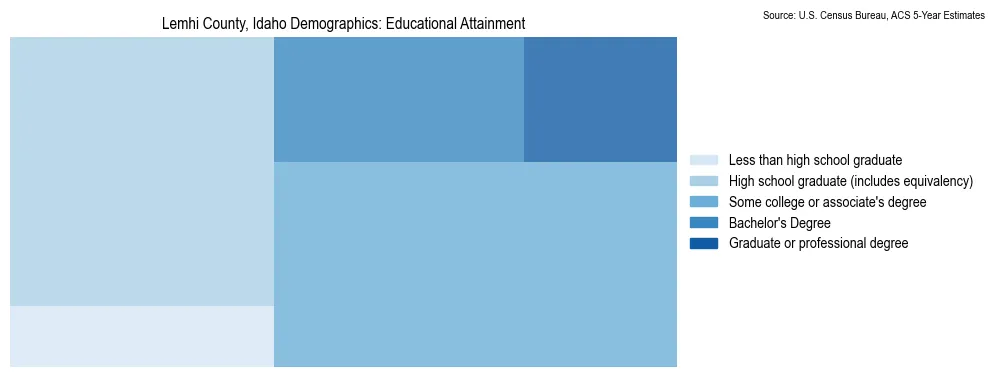Educational attainment levels of the population in Lemhi County, Idaho based on 2023 American Community Survey (ACS) data