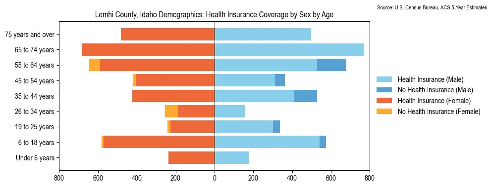 Health insurance coverage by age and sex in Lemhi County, Idaho from the 2023 ACS