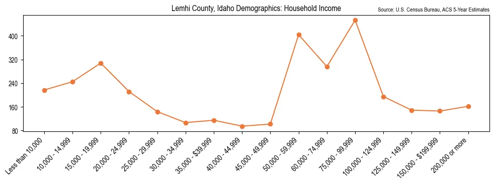 Median and distribution of household income in Lemhi County, Idaho based on 2023 American Community Survey (ACS)