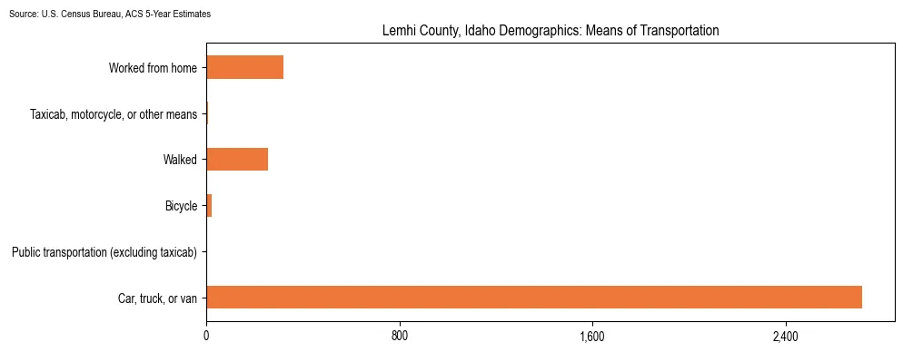 How people commute to work in Lemhi County, Idaho based on 2023 U.S. Census Bureau ACS data on transportation methods
