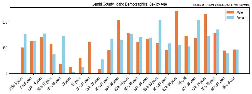 Population by age and sex in Lemhi County, Idaho, based on 2023 ACS data