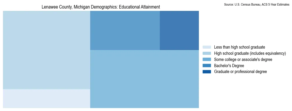 Educational attainment levels of the population in Lenawee County, Michigan based on 2023 American Community Survey (ACS) data