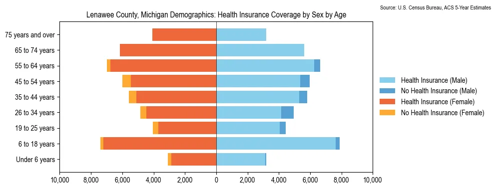 Health insurance coverage by age and sex in Lenawee County, Michigan from the 2023 ACS