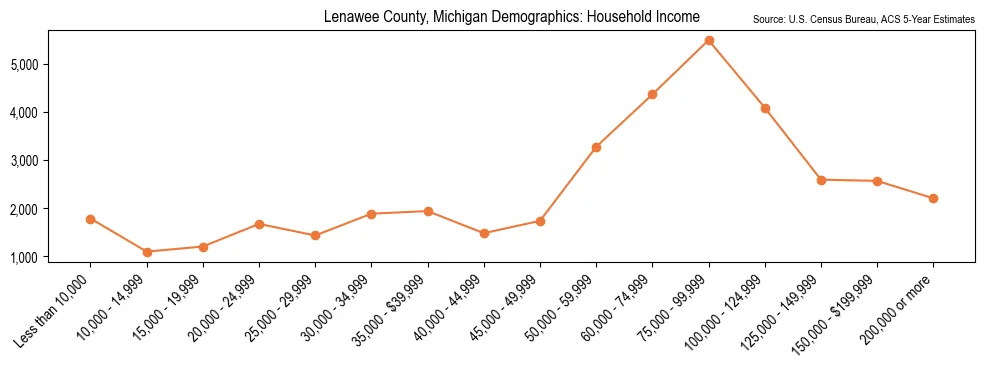 Median and distribution of household income in Lenawee County, Michigan based on 2023 American Community Survey (ACS)
