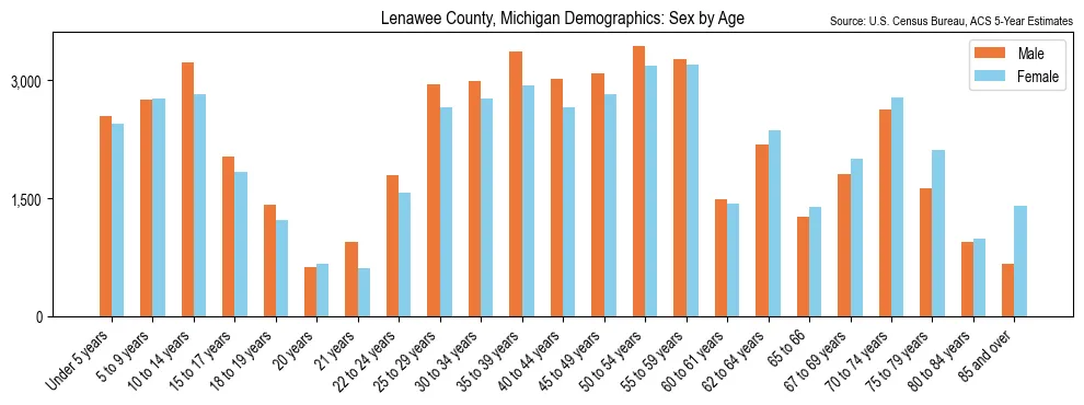 Population by age and sex in Lenawee County, Michigan, based on 2023 ACS data