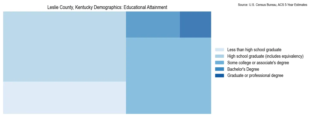 Educational attainment levels of the population in Leslie County, Kentucky based on 2023 American Community Survey (ACS) data