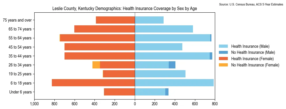 Health insurance coverage by age and sex in Leslie County, Kentucky from the 2023 ACS
