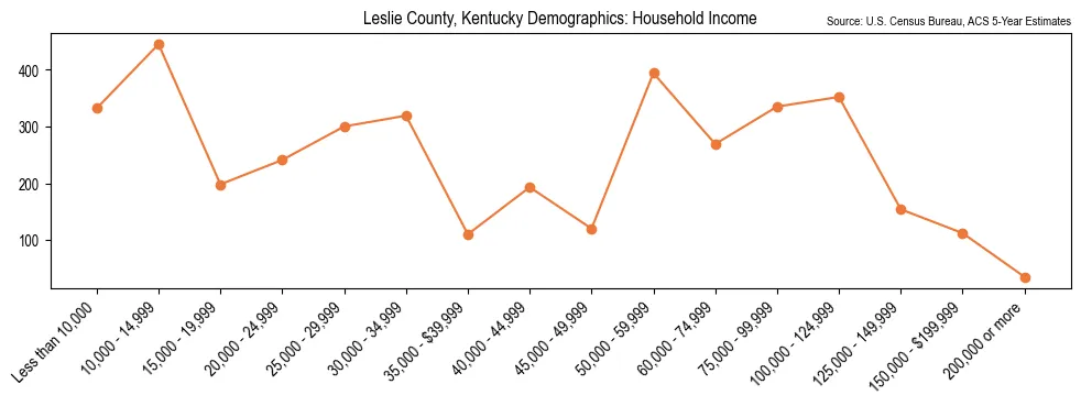 Median and distribution of household income in Leslie County, Kentucky based on 2023 American Community Survey (ACS)
