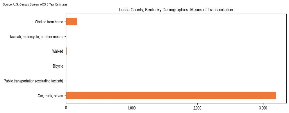 How people commute to work in Leslie County, Kentucky based on 2023 U.S. Census Bureau ACS data on transportation methods