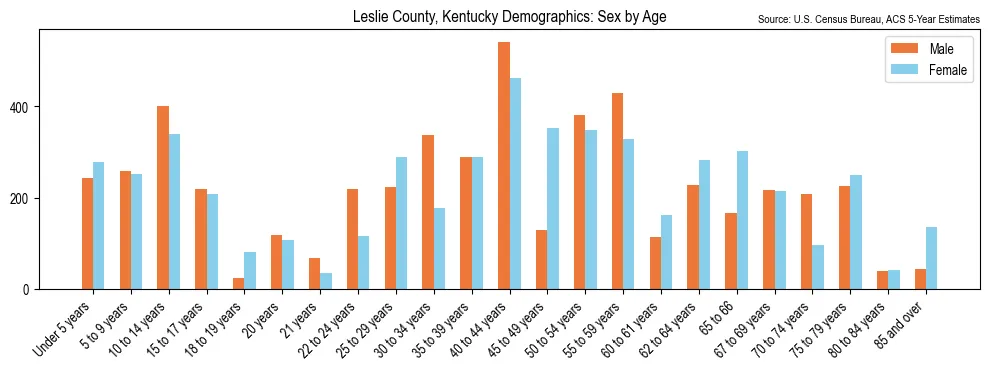 Population by age and sex in Leslie County, Kentucky, based on 2023 ACS data