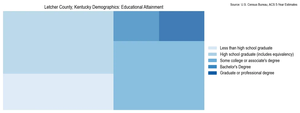Educational attainment levels of the population in Letcher County, Kentucky based on 2023 American Community Survey (ACS) data