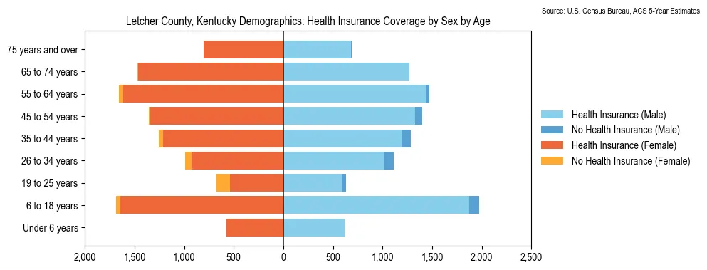 Health insurance coverage by age and sex in Letcher County, Kentucky from the 2023 ACS