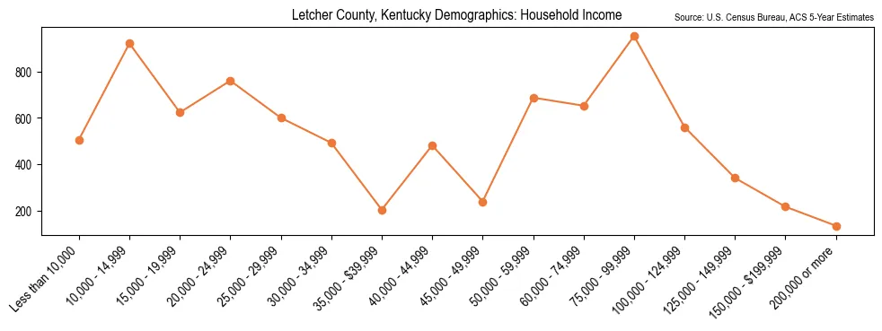 Median and distribution of household income in Letcher County, Kentucky based on 2023 American Community Survey (ACS)
