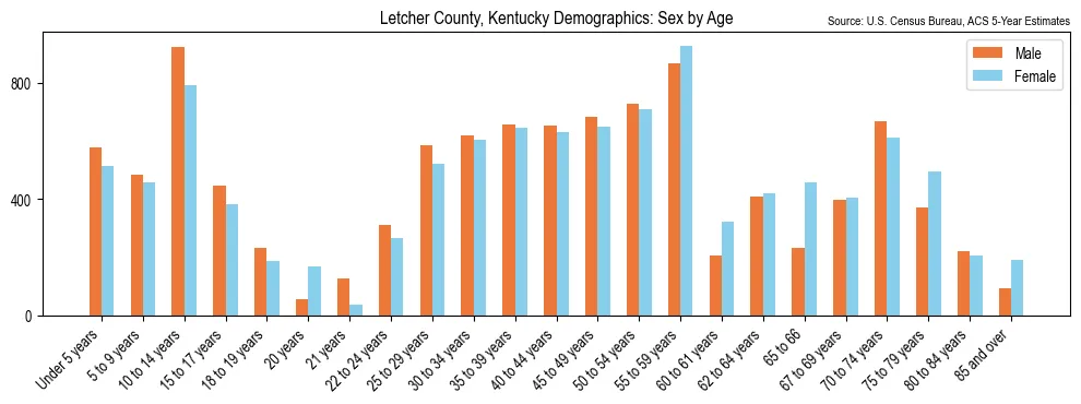 Population by age and sex in Letcher County, Kentucky, based on 2023 ACS data