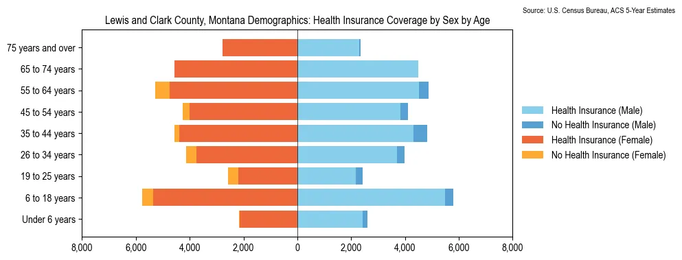 Health insurance coverage by age and sex in Lewis and Clark County, Montana from the 2023 ACS