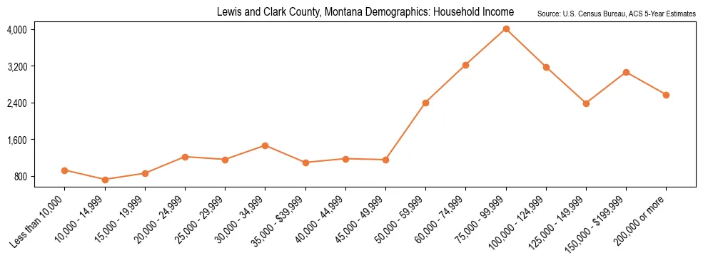 Median and distribution of household income in Lewis and Clark County, Montana based on 2023 American Community Survey (ACS)