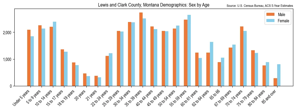 Population by age and sex in Lewis and Clark County, Montana, based on 2023 ACS data