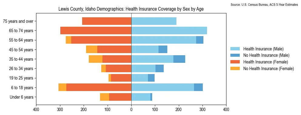 Health insurance coverage by age and sex in Lewis County, Idaho from the 2023 ACS