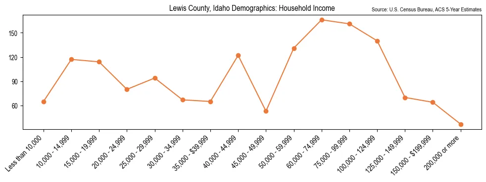 Median and distribution of household income in Lewis County, Idaho based on 2023 American Community Survey (ACS)