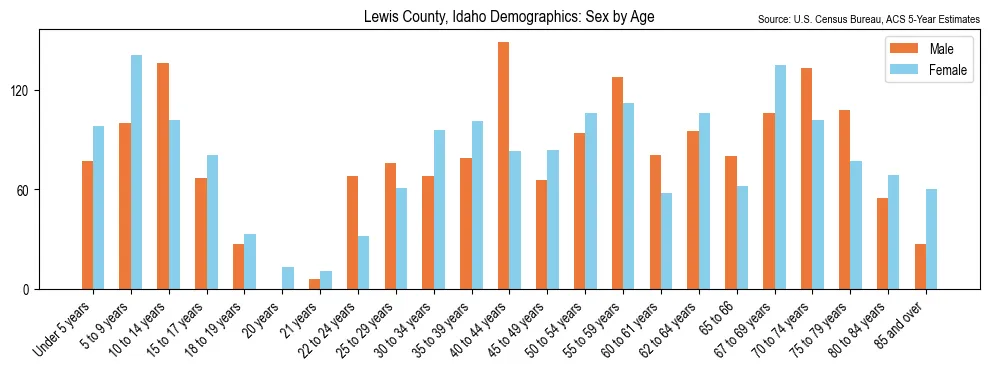 Population by age and sex in Lewis County, Idaho, based on 2023 ACS data