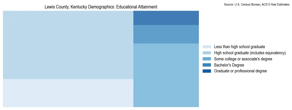 Educational attainment levels of the population in Lewis County, Kentucky based on 2023 American Community Survey (ACS) data
