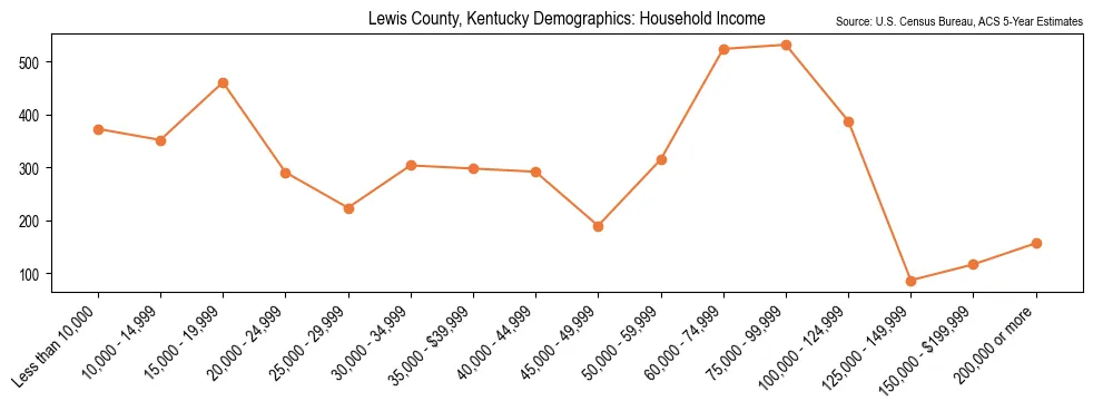 Median and distribution of household income in Lewis County, Kentucky based on 2023 American Community Survey (ACS)