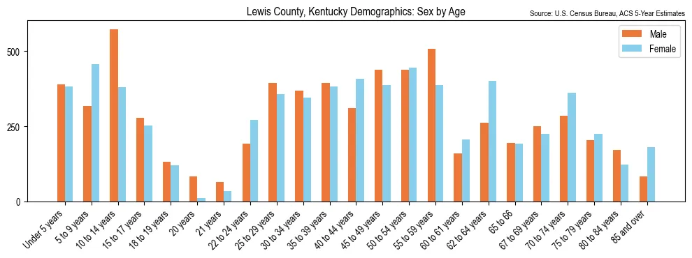 Population by age and sex in Lewis County, Kentucky, based on 2023 ACS data