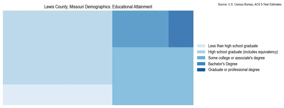 Educational attainment levels of the population in Lewis County, Missouri based on 2023 American Community Survey (ACS) data