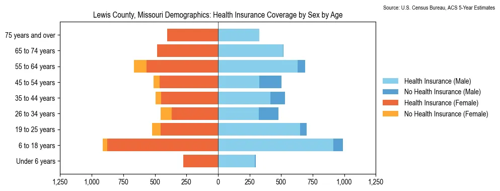 Health insurance coverage by age and sex in Lewis County, Missouri from the 2023 ACS