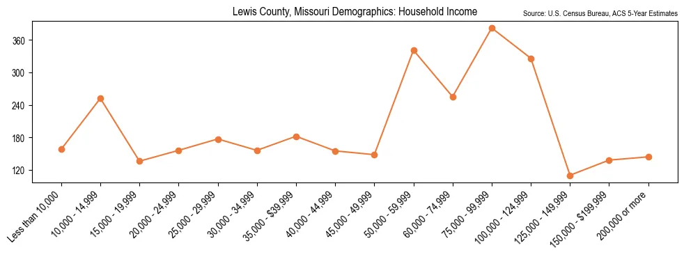Median and distribution of household income in Lewis County, Missouri based on 2023 American Community Survey (ACS)