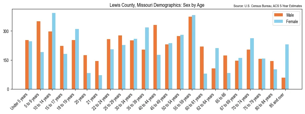 Population by age and sex in Lewis County, Missouri, based on 2023 ACS data