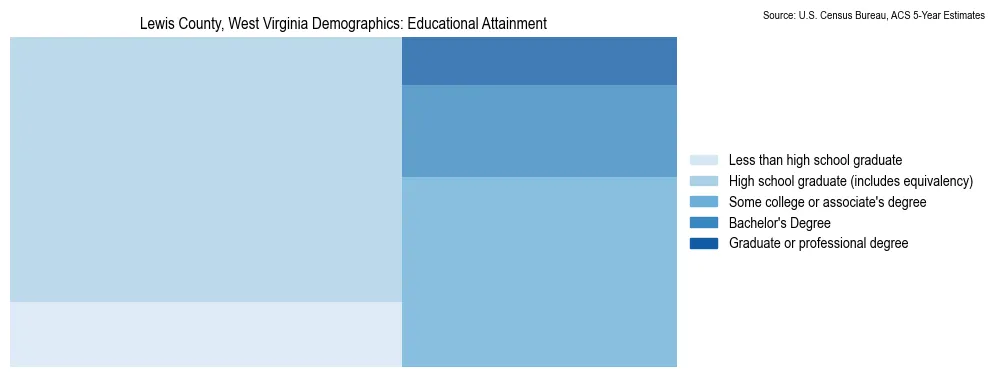 Educational attainment levels of the population in Lewis County, West Virginia based on 2023 American Community Survey (ACS) data