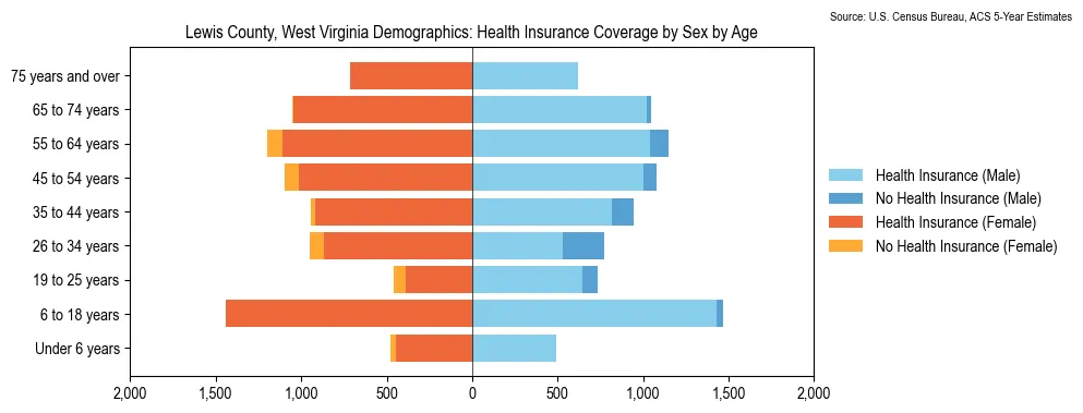 Health insurance coverage by age and sex in Lewis County, West Virginia from the 2023 ACS