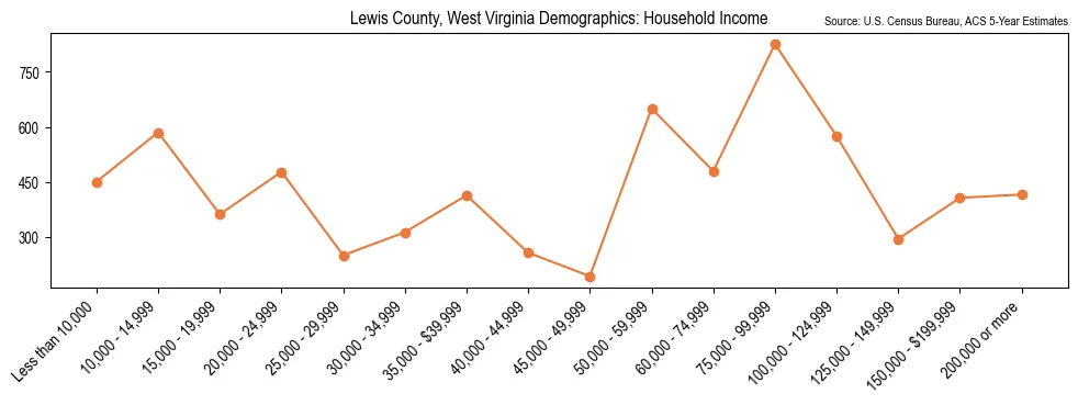 Median and distribution of household income in Lewis County, West Virginia based on 2023 American Community Survey (ACS)