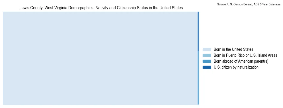 Chart showing the breakdown of U.S. citizenship status and nativity in 2023 for the Lewis County, West Virginia, based on ACS 5-Year Estimates