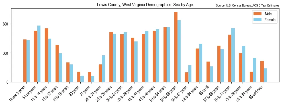 Population by age and sex in Lewis County, West Virginia, based on 2023 ACS data