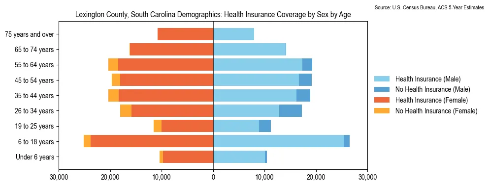 Health insurance coverage by age and sex in Lexington County, South Carolina from the 2023 ACS