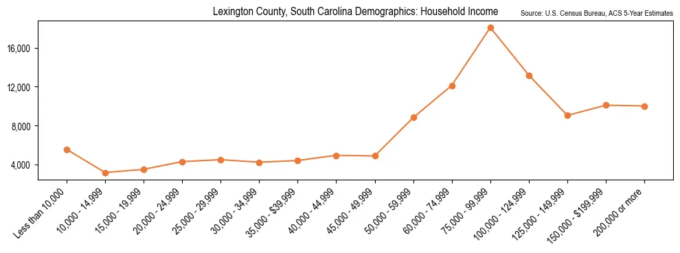 Median and distribution of household income in Lexington County, South Carolina based on 2023 American Community Survey (ACS)