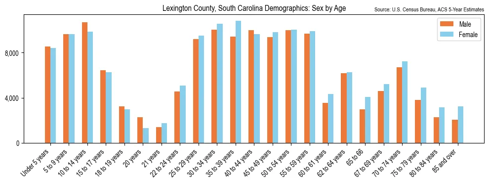 Population by age and sex in Lexington County, South Carolina, based on 2023 ACS data