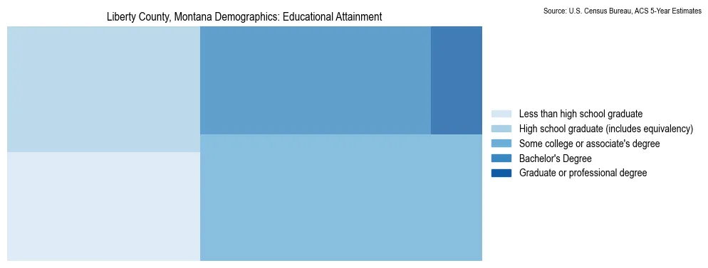 Educational attainment levels of the population in Liberty County, Montana based on 2023 American Community Survey (ACS) data